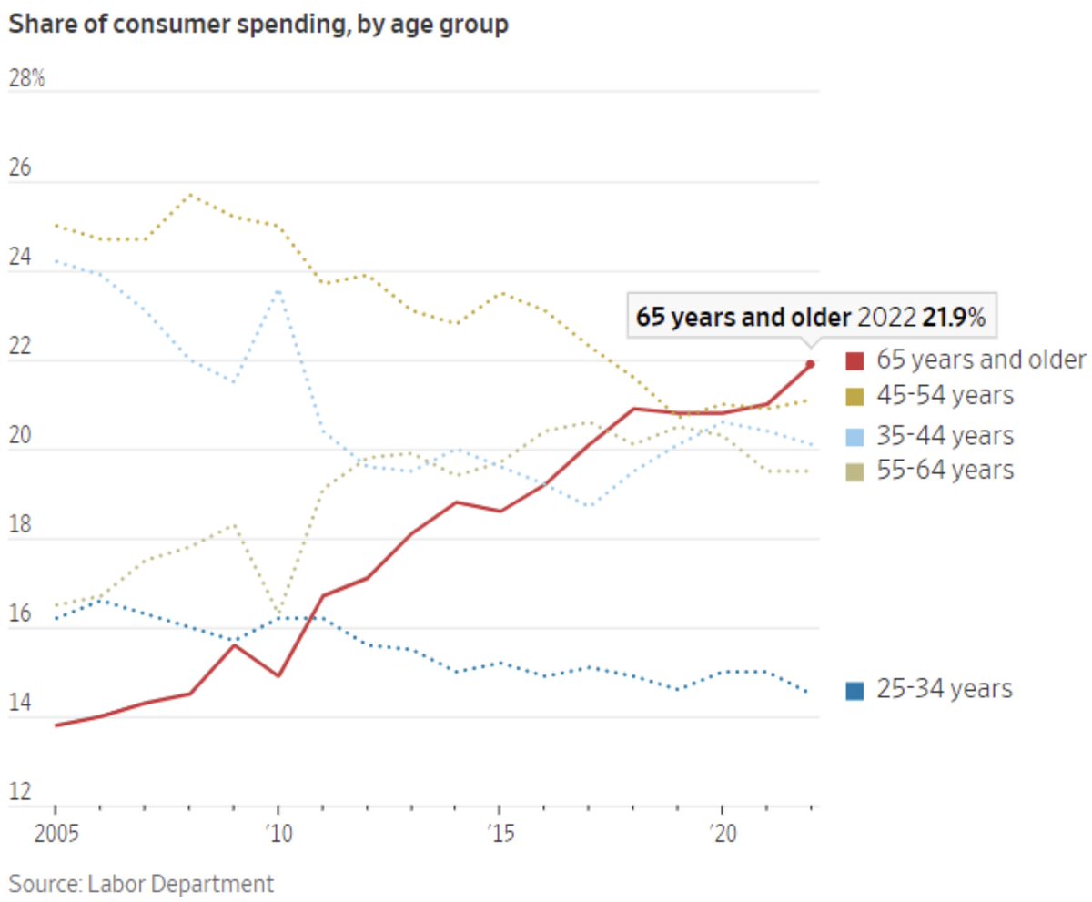 wallstmemes's tweet photo. Boomers are keeping the economy going 👇 

They accounted for 22% of spending last year, the highest share since records began in 1972. https://t.co/OlZM2uXl7B
