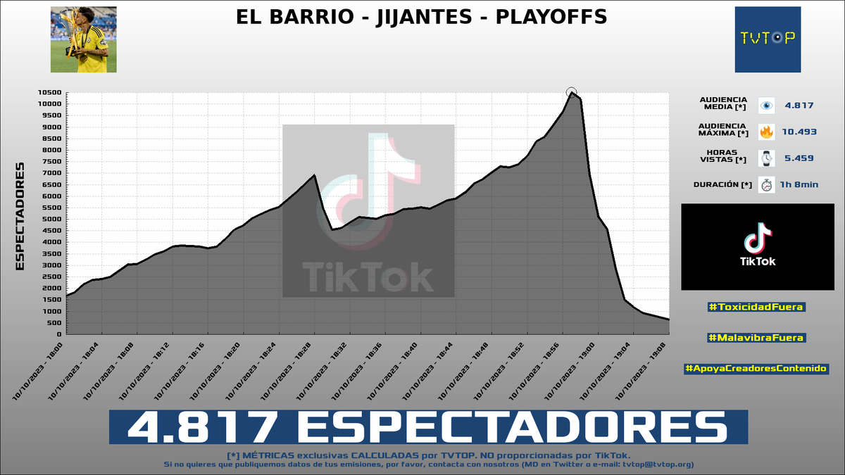tvtop_es's tweet photo. ¡#AdriContreras 🎮⚽️ HA EMITIDO en #TikTok! Nuestros datos 🧐 :

▶️ ESPECTADORES 👁️ : 4.817
▶️ MINUTO DE ORO 🔥 : 10.493 [18:57h]
▶️ HORAS VISTAS ⌚️ : 5.459

#ChatInterview https://t.co/NypJjug9fj