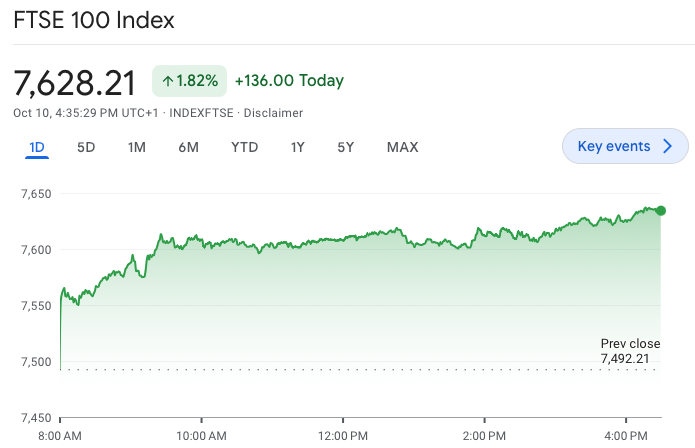 olu007's tweet photo. UK FTSE100 UP by 1.82% today to close at £7,628.21.
Day high of £7,637.41 and
Day low of £7,492.21
Ocado (OCDO) was the highest riser by 6.69% to close at £6.
Spirax-Sarco Engineering (SPX) fell the most by 2.01% to close at £88.92
#UKFinTwit #UK #FTSE100 #Ocado #SPX #generationalwealth #ratrace