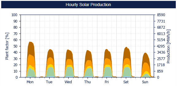 CelineAssemat's tweet photo. La última semana de septiembre fue particularmente movida para el sistema debido a varias indisponibilidades en la transmisión:
❌ 27% de #vertimiento #solar ☀ en promedio para la semana, más de 33% el solo miércoles
❌ +5 pp de combustibles fósiles 🛢 en la matriz eléctrica https://t.co/FFIpZSR5lK
