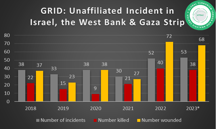 EoinHealy's tweet photo. Additionally, we have seen an increase in incidents from unaffiliated lone actors, recorded as "INDIVIDUAL" in the GRID. These numbers are important to monitor as they tend to be a manifestation of radicalizing trends. https://t.co/tfFjyws1u7