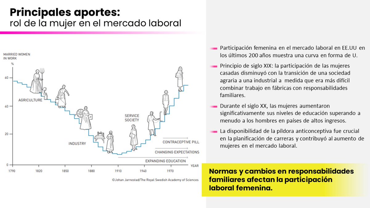 ferrere's tweet photo. Según Goldin, en el S XIX en EE.UU., mujeres casadas redujeron participación en el mercado de trabajo por la industrialización. En el S XX, su participación aumentó por desarrollo de servicios, acceso a educación, cambios de su rol en la familia y la píldora anticonceptiva.

2/4 https://t.co/FnPkxqXanC