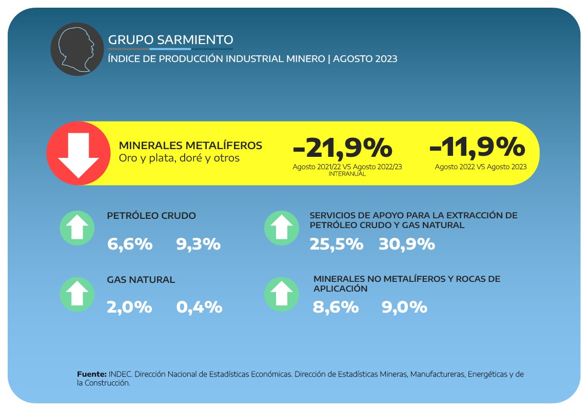 GSarmiento_Ar's tweet photo. 🔊NO SE DETIENEN. Desde el Gobierno Nacional continúan manipulando los números de producción minera metalífera tras una gran caída. Mezclan metales exportados con producción de gas, petróleo y servicios, engaño que habla de quienes contribuyen a dibujarlos. 🧵👇 https://t.co/QvSlzTXdA9