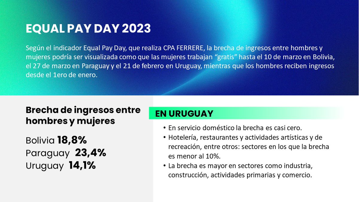 ferrere's tweet photo. En FERRERE Transforma celebramos este hito y aportamos a la discusión cada año elaborando el Equal Pay Day para Bolivia, Paraguay y Uruguay.
Visibilizar la brecha de ingresos es una manera de sensibilizar sobre la desigualdad de género. https://t.co/JdVaUCDZK2
