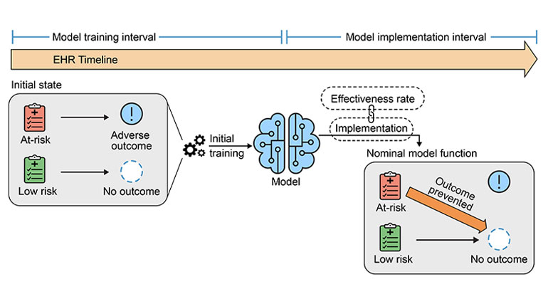 Researchers from <a href="/IcahnMountSinai/">Icahn School of Medicine at Mount Sinai</a> and <a href="/UMich/">University of Michigan</a> find that using predictive models to adjust how care is delivered can alter the baseline assumptions that the models were “trained” on, often for worse: mshs.co/46oNoID

<a href="/AkhilVaidMD/">Akhil Vaid</a> @bronfman_inst <a href="/girish_nadkarni/">Girish Nadkarni</a> <a href="/DOMSinaiNYC/">Mount Sinai Department of Medicine</a>