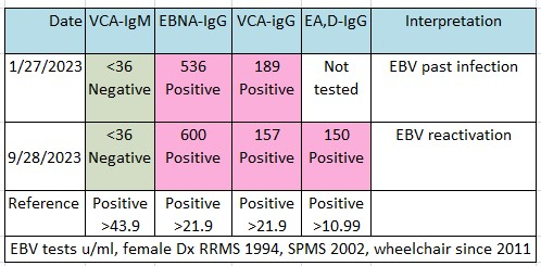 SammyJoLDN's tweet photo. #ECTRIMS2023 Hot Topic 1: MS and EBV
Jan 2022 Harvard published proof #EBVcausesMS
My EBV antibodies are sky high!
When do we start treating #MultipleSclerosis as an infectious disease?
If MS is virally driven, how should it be treated? https://t.co/dYhQjYg3vQ