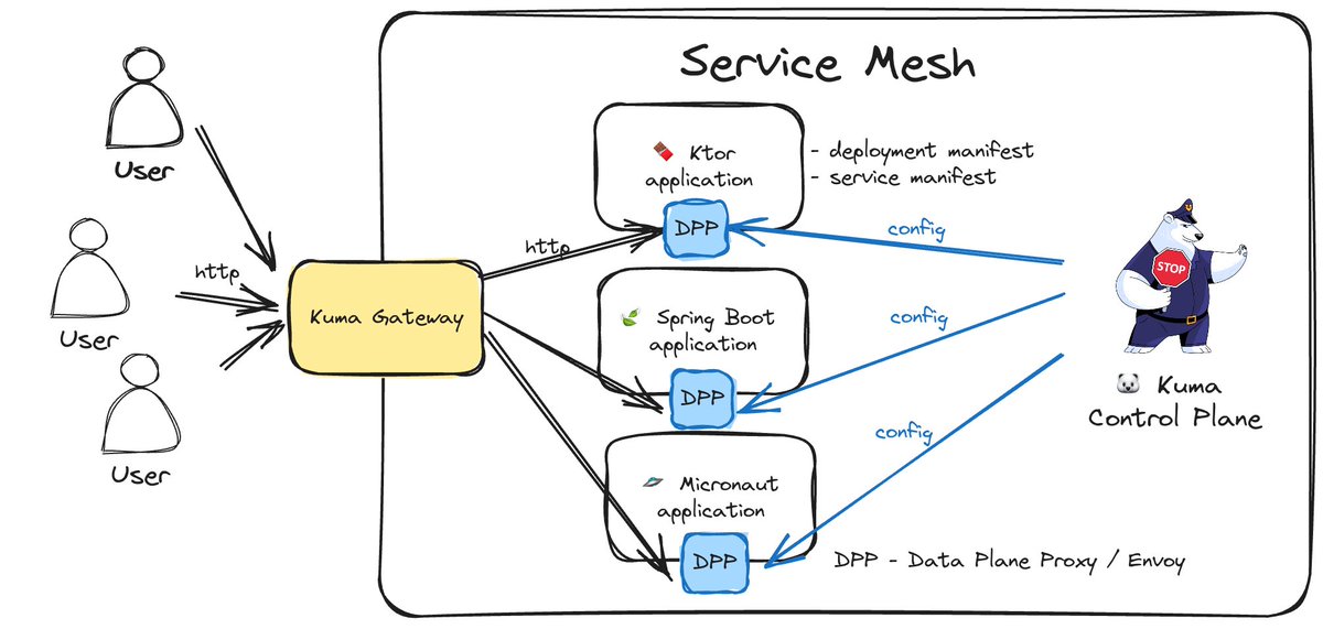 One does not simply talk about #servicemesh and stuff without diagramming :D Some drawings from today’s stream cc @antonarhipov @KumaMesh