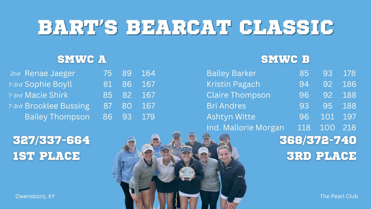 Bringing home the hardware AGAIN at Brescia’s tournament! Good job ladies!!