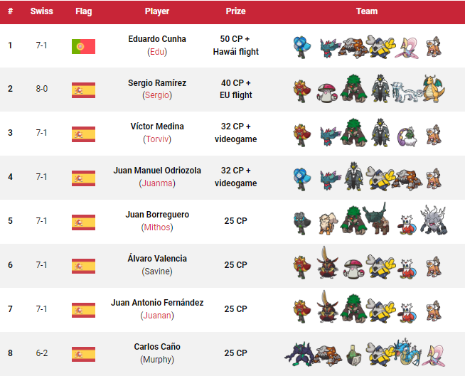 These are the top 64 teams from the 2024 Madrid MSS. The largest one in Spanish history! 🇪🇸🏆

🇪🇸 Madrid, Spain
🗓️ 7 October 2023
🎮 VGC Regulation Set E
📄 8 Swiss Rounds + Top 8
👥 205 players
🏆 Won by 🇵🇹 Eduardo Cunha (<a href="/MeninoJardim/">Edu</a>)

🔗 All info: victoryroadvgc.com/es/mss-madrid/
