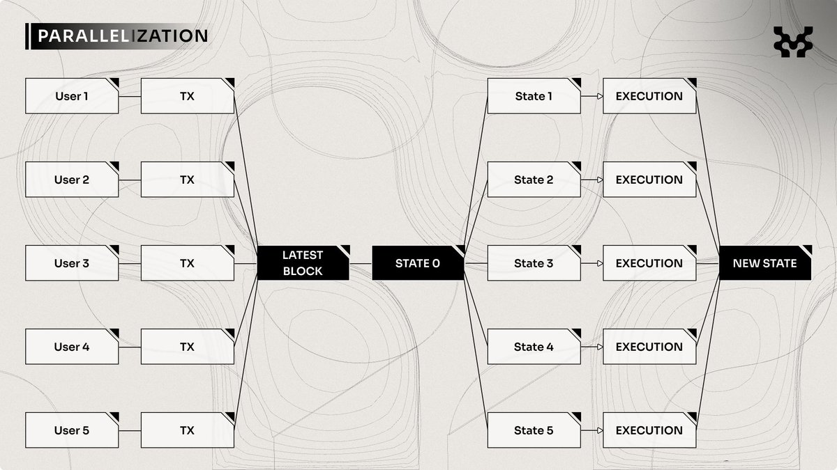 Sky-high fees.
Lengthy transaction times.

These are symptoms of congested blockchains.

Parallel execution fixes this.

And it's built into the MoveVM 😎

How it works 🧵👇