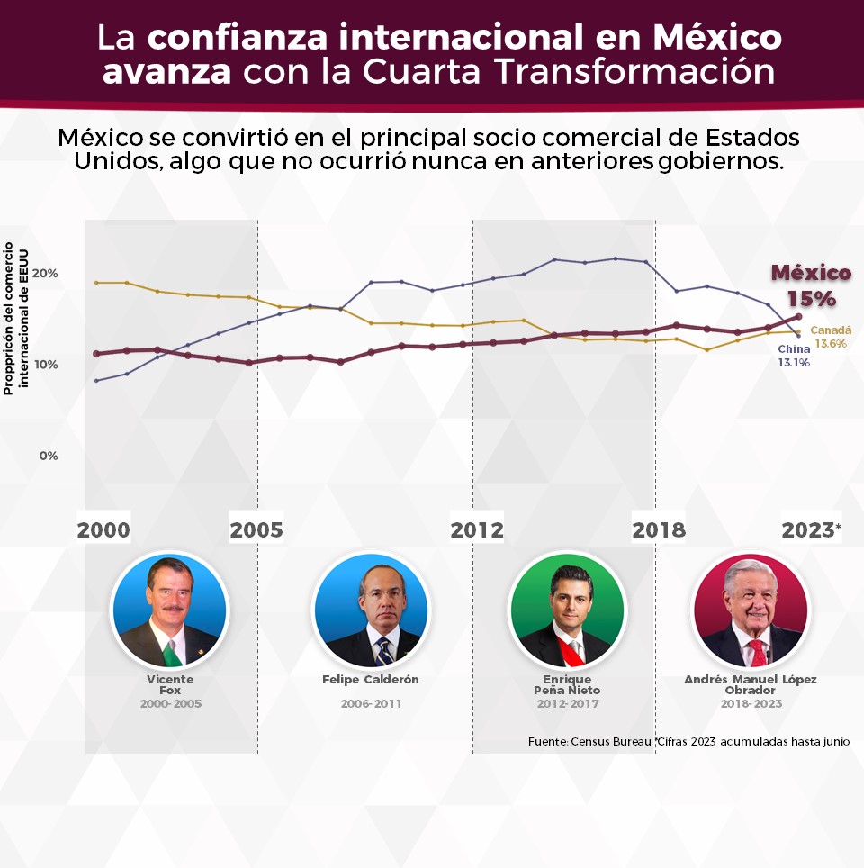 Nuestra economía está en un gran momento y el fortalecimiento de los mercados regionales, ha logrado que seamos el socio comercial más importante de Estados Unidos.