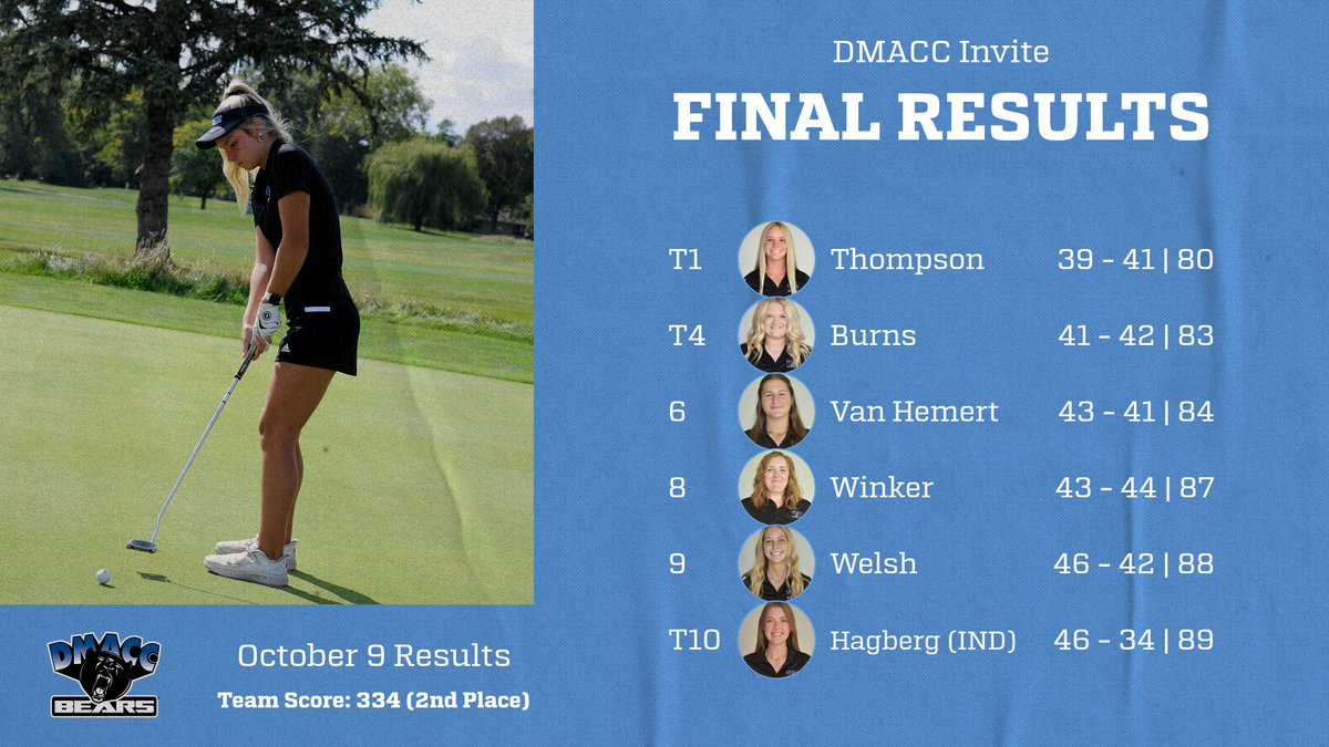 Here are the results for the DMACC Invite from October 9! Your DMACC Bears placed 2nd with a team score of 334. This wraps up our Fall 2023 season!

Alexis Barber: 47 - 47 | 94
Lilly Houtakker: 47 - 53 | 100
Rylee Roberts: 50 - 52 | 102