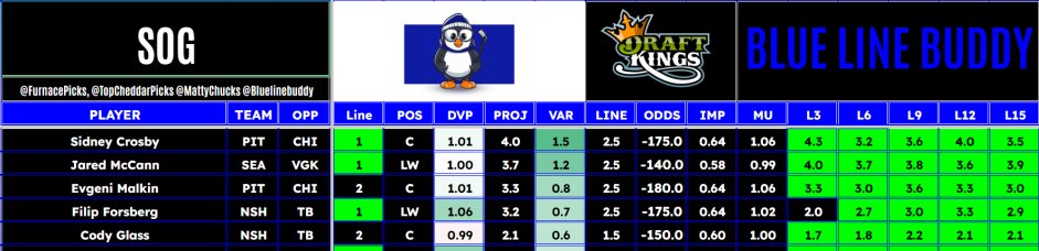 bangbuddyy's tweet image. 10/10 NHL Top SOG Projections 🏒🥅

Working on the "top projections graphic" but here is the top 5 guys according to our model today! 

If you want every single player go check the link in our twitter bio! 

#NHL #NHLPicks
