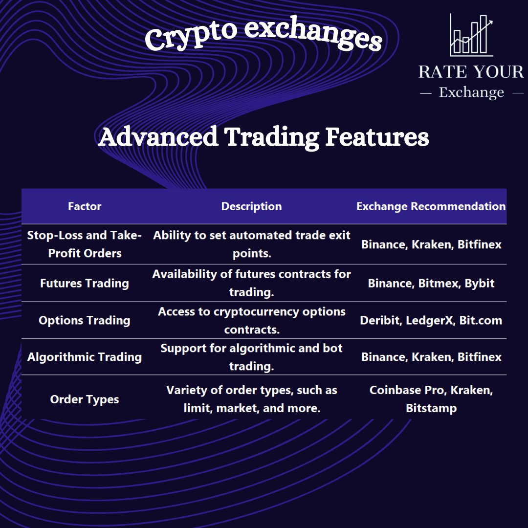 RateYourXchange's tweet image. 🤖 Take your trading to the next level! Explore exchanges that provide advanced features like stop-loss orders, futures, options, algorithmic trading, and various order types. Elevate your crypto strategy now! #AdvancedTrading #CryptoFeatures