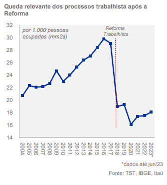 AndreiSpacov's tweet photo. Reforma trabalhista

*gráfico do Itaú https://t.co/zMlXJ03WyW