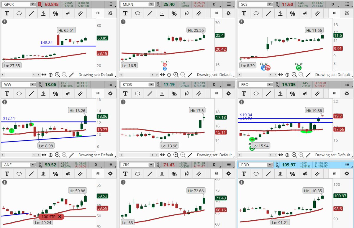 ConnieHillCS's tweet photo. Lots of stocks are popping up in our Early Morning Movers scan. Some examples, not recommendations are: #GPCR, #MLKN, #SCS, #WW, #KTOS, #FRO, #ANF, #CRS, #PDD. Let's see if the momentum holds today and tomorrow. https://t.co/7FvdYZVtzq