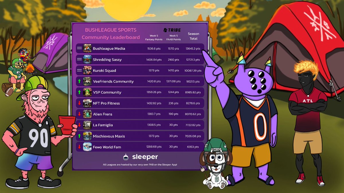 WEEK 5 LEADERBOARD! 🏈📈🚨

The top 3 are holding strong w/ <a href="/ShreddingSassy/">Shredding Sassy</a> catching &amp; teams <a href="/veefriends/">VeeFriends 📍NSCC Booth #551</a> &amp; <a href="/vspass/">VaynerSports Pass</a> made a big climb after the VSP event in Denver! This is most FAAB earned &amp; social interactions all year!💚

Share your <a href="/SleeperHQ/">Sleeper</a> matchup below &amp; earn 100 FAAB!💰