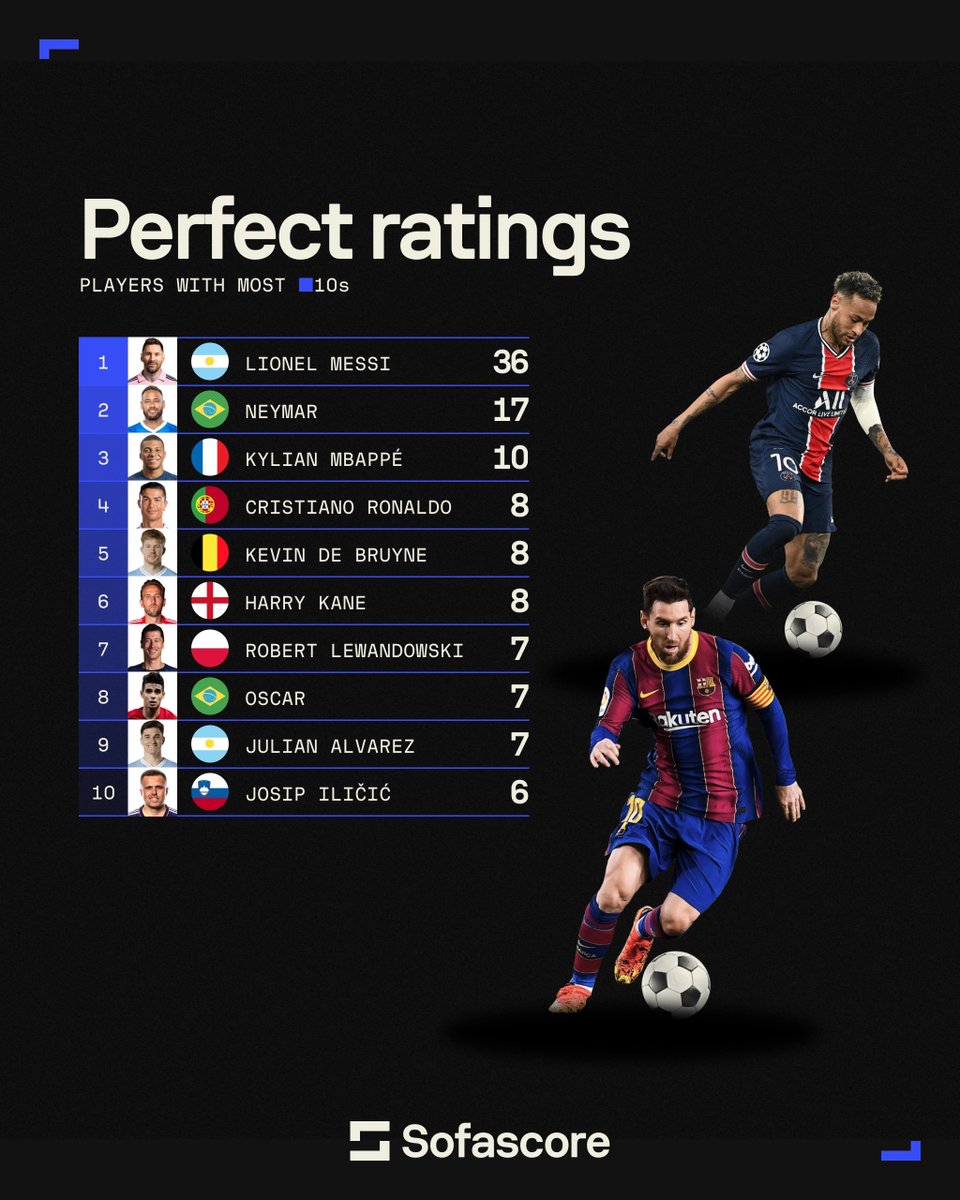BarcaUniversal's tweet photo. Barça legend Leo Messi is the player with the most perfect ratings (10/10) since Sofascore started their statistics method.

— @sofascore https://t.co/ZnjxmYNvlf