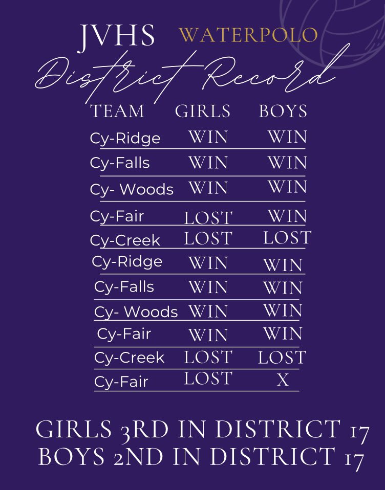 Yesterday both teams walked with their BI-District Wins. So proud of their accomplishments. We have our Area games next. 📢Stay tuned for game times &amp; dates.<a href="/JVTVNews/">JVTV</a> <a href="/jvfalconsath/">Jersey Village Athletics</a> <a href="/JerseyVillageHS/">Jersey Village HS</a> <a href="/JVHS_Counselors/">JVHSCounselors</a> <a href="/jvhsprincipal/">Ms. Wiley</a> <a href="/JVHSPress/">JVHS Press</a> <a href="/weyurch/">JVHS AP Bill Yurch</a> <a href="/CFISDAquatics/">CFISD Aquatics</a>