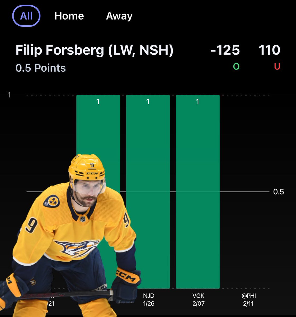 tyson_cole's tweet image. 1U Filip Forsberg Point (-125)

#Preds
- Recorded a point in 60% of his games last season
- Has a 4 game point streak vs TBL with 4 pts
- Jonas Johnansson is not a good goalie. He’s got a career 3.35 GAA, .886 S% in only 27 games played

@propsdotcash 📊

Want to use data like…