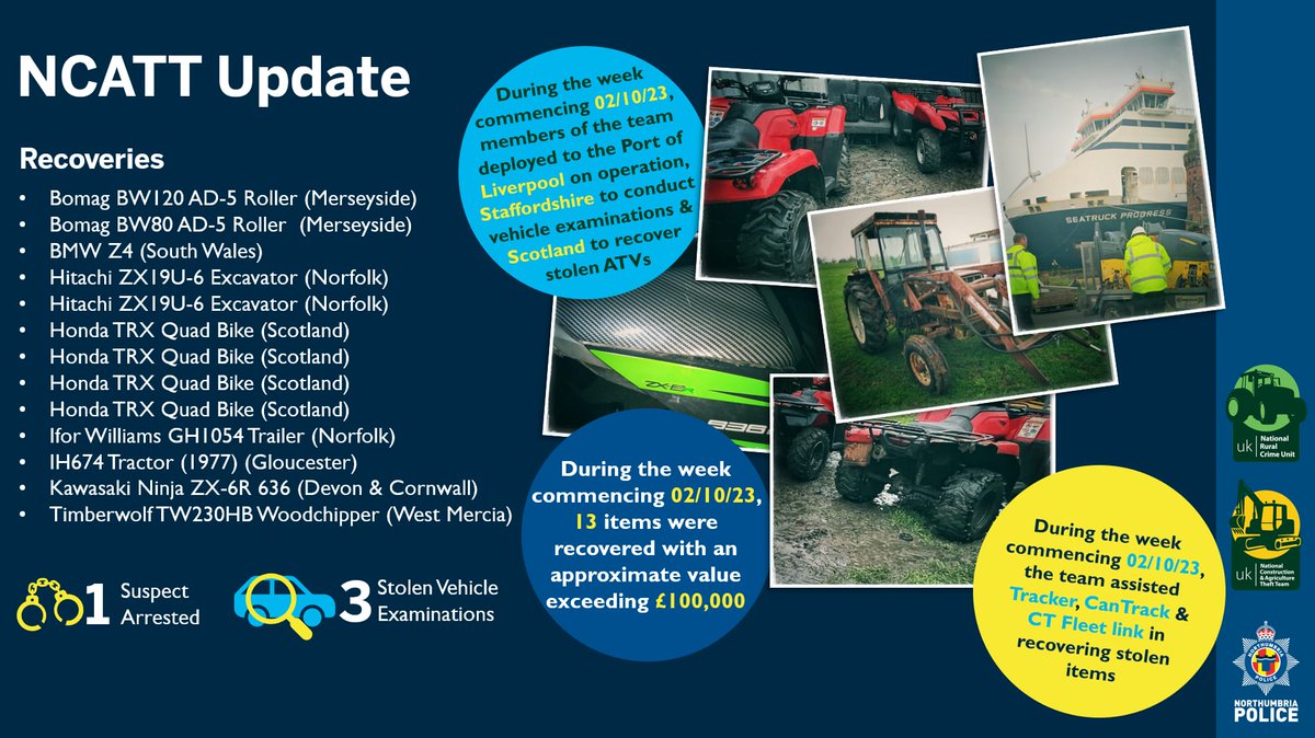 National Construction & Agriculture Theft Team (@ncatt_ukpolice) on Twitter photo What does <a href="/NCATT_UKPolice/">National Construction & Agriculture Theft Team</a> do? Here's a quick look back at the last week. The team conducted #stolen vehicle examinations, border operations & facilitated the recovery of over £100k in #construction & #agriculture machinery & other vehicles with invaluable support from UK forces What does <a href="/NCATT_UKPolice/">National Construction & Agriculture Theft Team</a> do? Here's a quick look back at the last week. The team conducted #stolen vehicle examinations, border operations & facilitated the recovery of over £100k in #construction & #agriculture machinery & other vehicles with invaluable support from UK forces