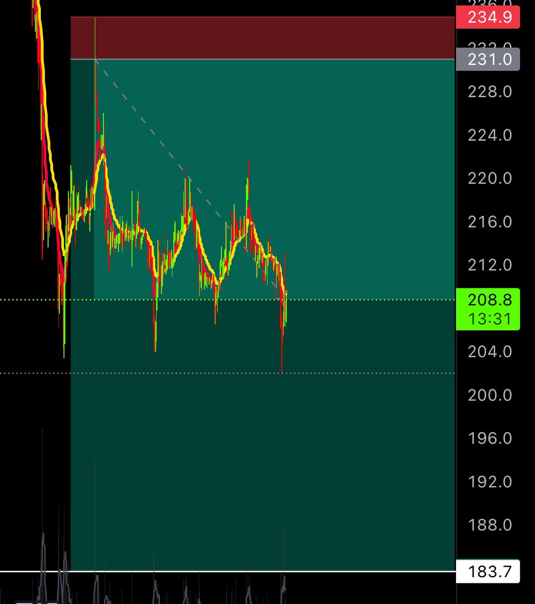 IBirkz's tweet photo. $BNB Shorted scam pump up ages ago and have just been patient ever since. Targeting the 183 swing long stops.

#bitcoin #binance #stocks #crypto #alts #forex #link #sol https://t.co/7XmNUSYIWt
