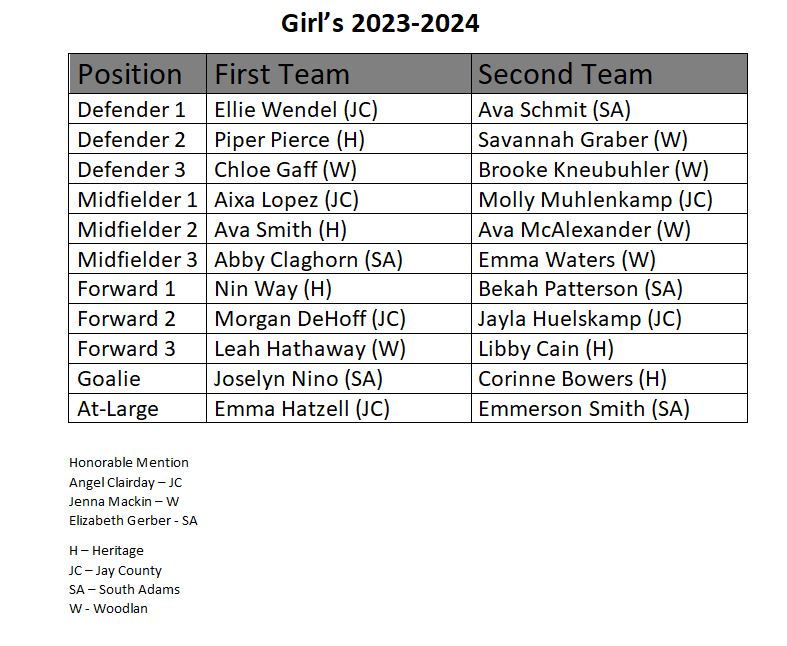 The ACAC boys &amp; girls all-conference soccer teams are out and look like this. <a href="/ACACAthletics/">ACAC Athletics</a>