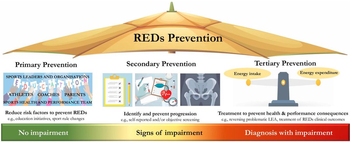 🚨 How can we prevent Relative Energy Deficiency in Sport (REDs)? 🤔

This #NarrativeReview from a subgroup of the #IOC consensus on #REDs looks at the primary, secondary and tertiary prevention✋

#REDsmonthBJSM ✅

READ 👉 bit.ly/3QaTuH1