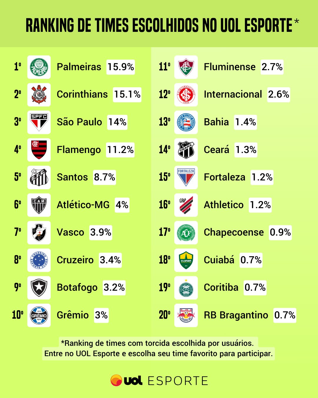 UOL Esporte on X: OS 8 CLASSIFICADOS 🔥 Com as classificações de