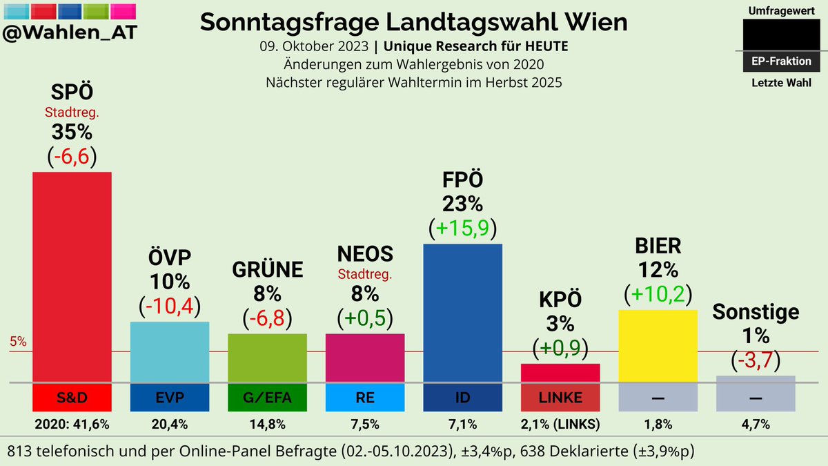 🇦🇹Bara i Österrike Ölpartiet (!) just nu 12% i senaste mätningen. Kräver bland annat en ölfontän i Wien