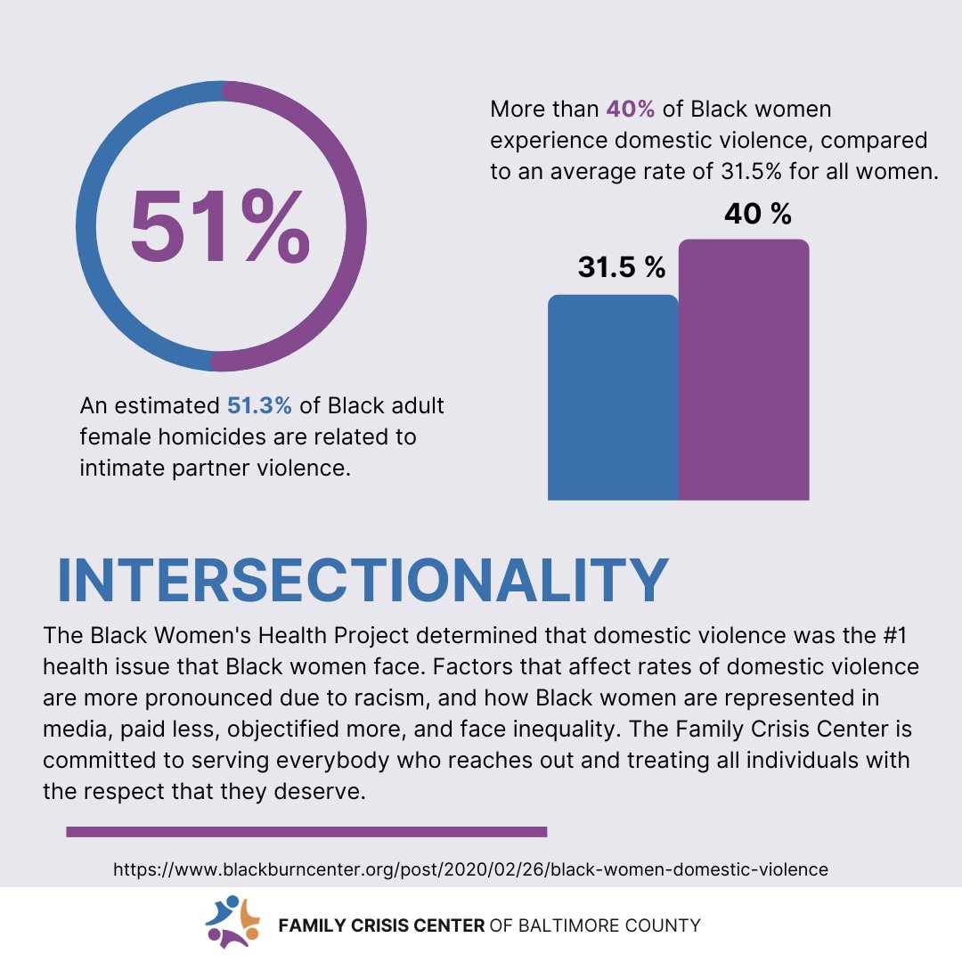 FCCBaltimore's tweet image. Intersectionality plays a large part in an individual's response to domestic violence. FCC is open to everybody and treats those we serve with dignity, autonomy, respect, and without discrimination.

#DVAM2023#DomesticViolence #DomesticViolenceAwarenessMonth