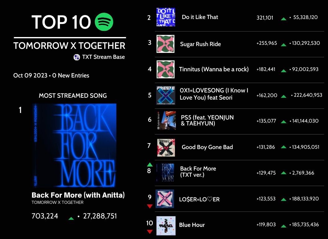 231011 | Spotify #TXT's top 10 most streamed songs on Spotify (231009). #TOMORROW_X_TOGETHER #투모로우바이투게더 @TXT_members @TXT_bighit