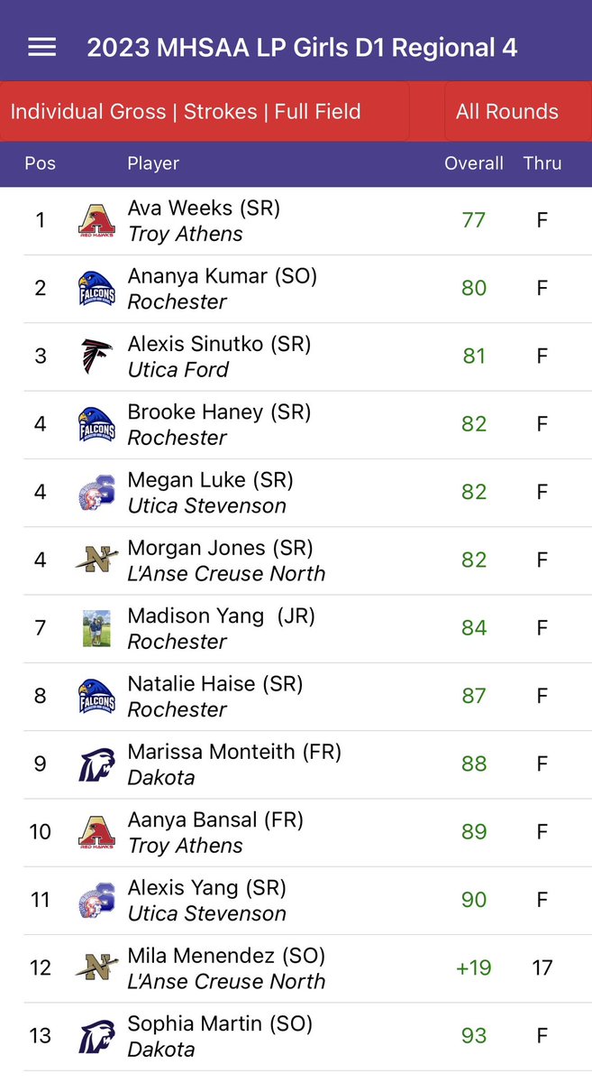 TroyAthensGolf's tweet photo. Regional Finals today at Stoney Creek GC. 
Ava Weeks is the D1 Region 4 Individual Medalist 🥇 

The team finished 5th out of 8 teams.

Ava will move on to the MHSAA State Finals at Forest Akers West October 20th/21st!

❤️💛⛳️🏌️‍♀️
#gohawks https://t.co/9NKeBwMBoN
