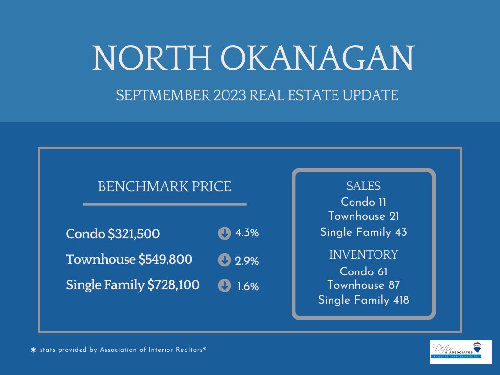 DefeoRealEstate's tweet image. Check out the latest North Okanagan Real Estate Update!
vernonrealestate.com/stats.html