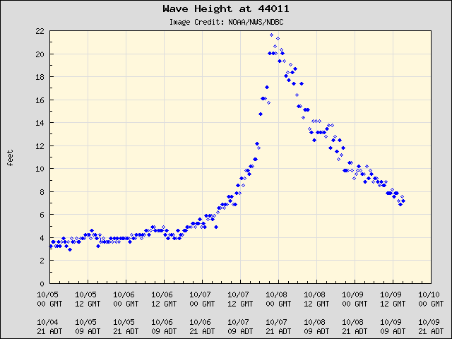 databuoycenter's tweet photo. This past weekend, #Philippe passed directly over #NDBC station 44011, 170 NM East of Hyannis, MA. Observations gathered show #waveheights up to 22ft (6.5m) and #wind gusts up to 37kts (19m). ๐จ๐ @NWSBoston | https://t.co/ZELueeP06Y https://t.co/23IGWflcT9