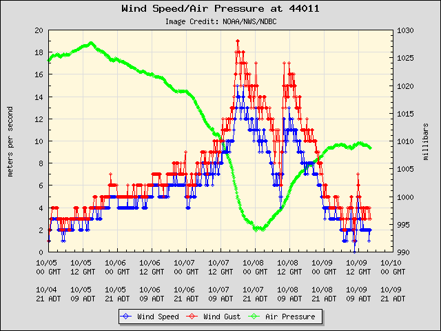 databuoycenter's tweet photo. This past weekend, #Philippe passed directly over #NDBC station 44011, 170 NM East of Hyannis, MA. Observations gathered show #waveheights up to 22ft (6.5m) and #wind gusts up to 37kts (19m). ๐จ๐ @NWSBoston | https://t.co/ZELueeP06Y https://t.co/23IGWflcT9