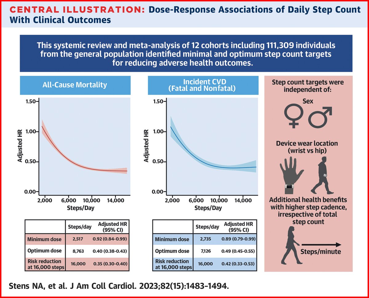 Q: What are the optimal daily step counts needed to significantly reduce CV risk?

A: The optimal volume of 8,763 steps/day resulted in 60% risk reduction in all-cause mortality &amp; 7,126 steps/day for 51% risk reduction of incident CVD

bit.ly/3ZMJqqY #cvPrev