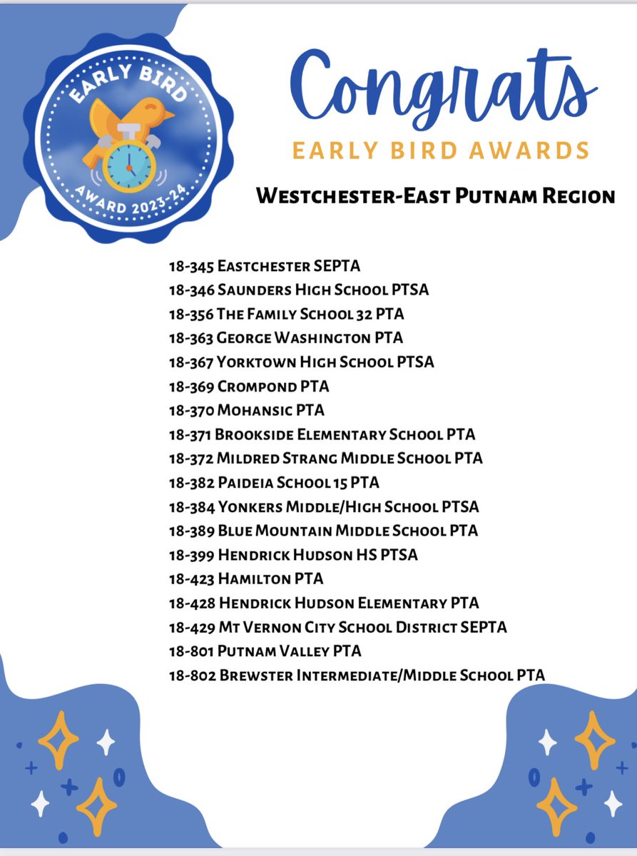 YonkersCPTA's tweet photo. Congrats to all of the Yonkers PTAs Early Birds winners! These units reached 50% of their Membership goal as of Sept 30th. 

Thank you to all families, students, teachers, administrators and staff that have joined their school PTA this year! 

@YonkersSchools https://t.co/TnOUa8VRGm