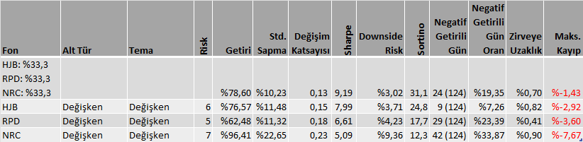 dvdckrn's tweet image. #HJB'nin kombinasyon örnekleri isteniyordu. 6 ay sınırında diye sorgularıma çıkmıyordu. Bugün denedim çıktı.
Her ne kadar #HJB'nin para trafiğine muhalifsem de sonuç tatmin edici

#HJB: %33,3 
#RPD: %33,3 
#NRC: %33,3 

6 aylık Sharpe oranına göre sıralanmış