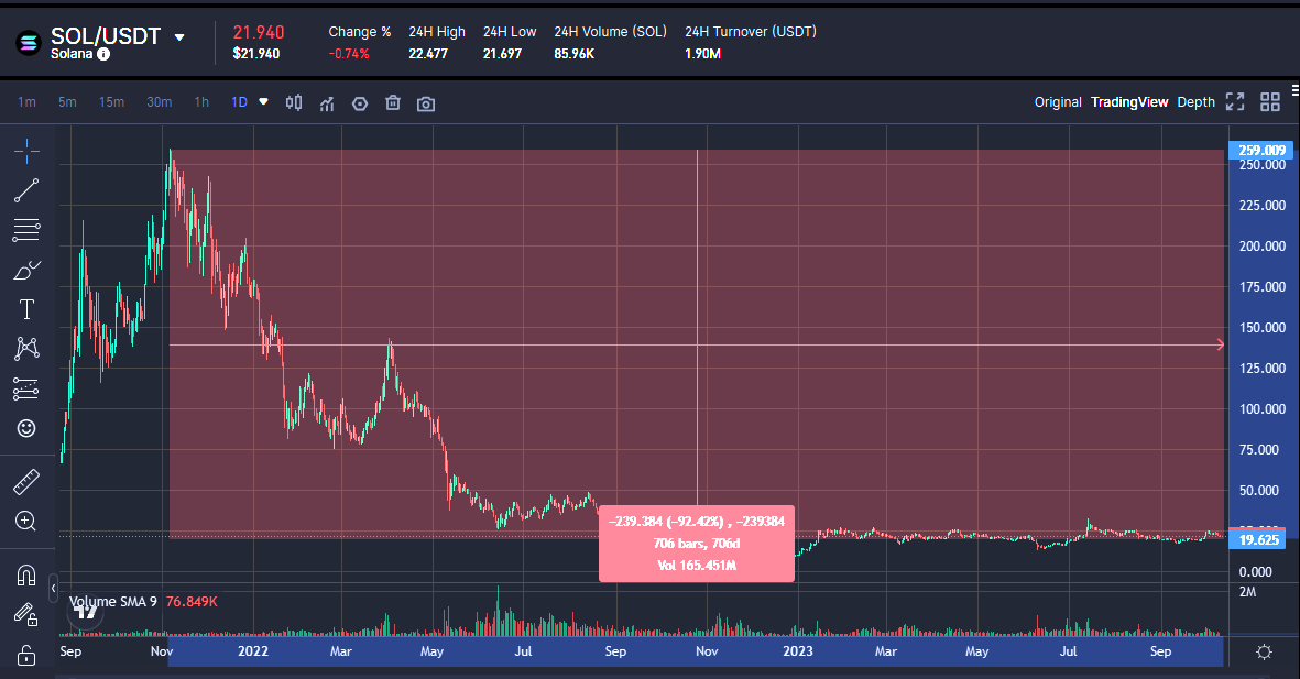 CaimanCrypto's tweet photo. 5) All the top coins have fallen by 90+% and are in a long accumulation (someone is accumulating them, it is clearly visible on the charts). At the moment, I would give preference to less risky fundamental projects, which ones I will write later https://t.co/mKvThzJYTy