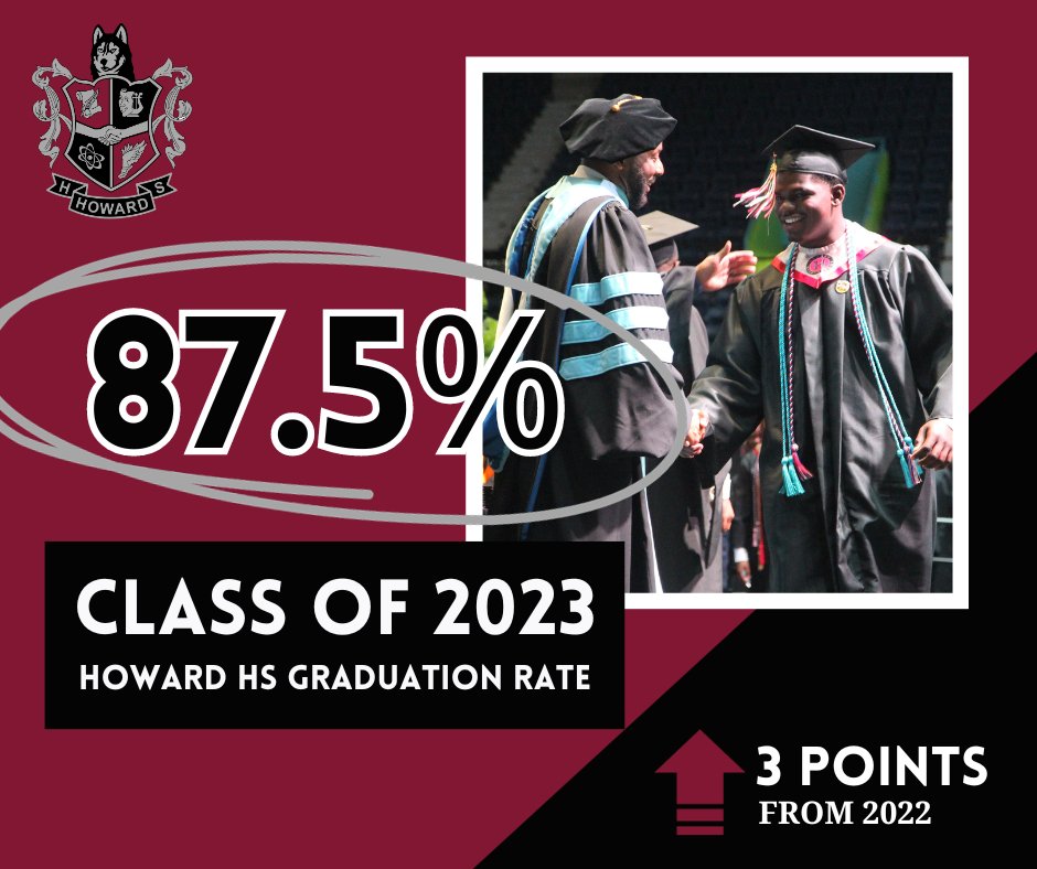 We are super proud to announce our Howard High School 2023 Graduation Rate of 87.5%. This achievement is a testament to the great working happening in the Howard Zone and the Bibb County School District. #GoHuskies!