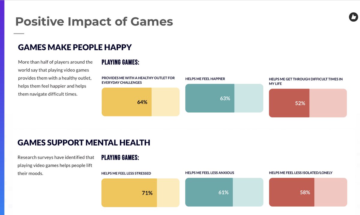 .@theesa report highlights benefits of gaming: reduced stress, anxiety & loneliness and increased happiness. A reminder of why safe gaming communities are crucial. theesa.com/power-of-play-…