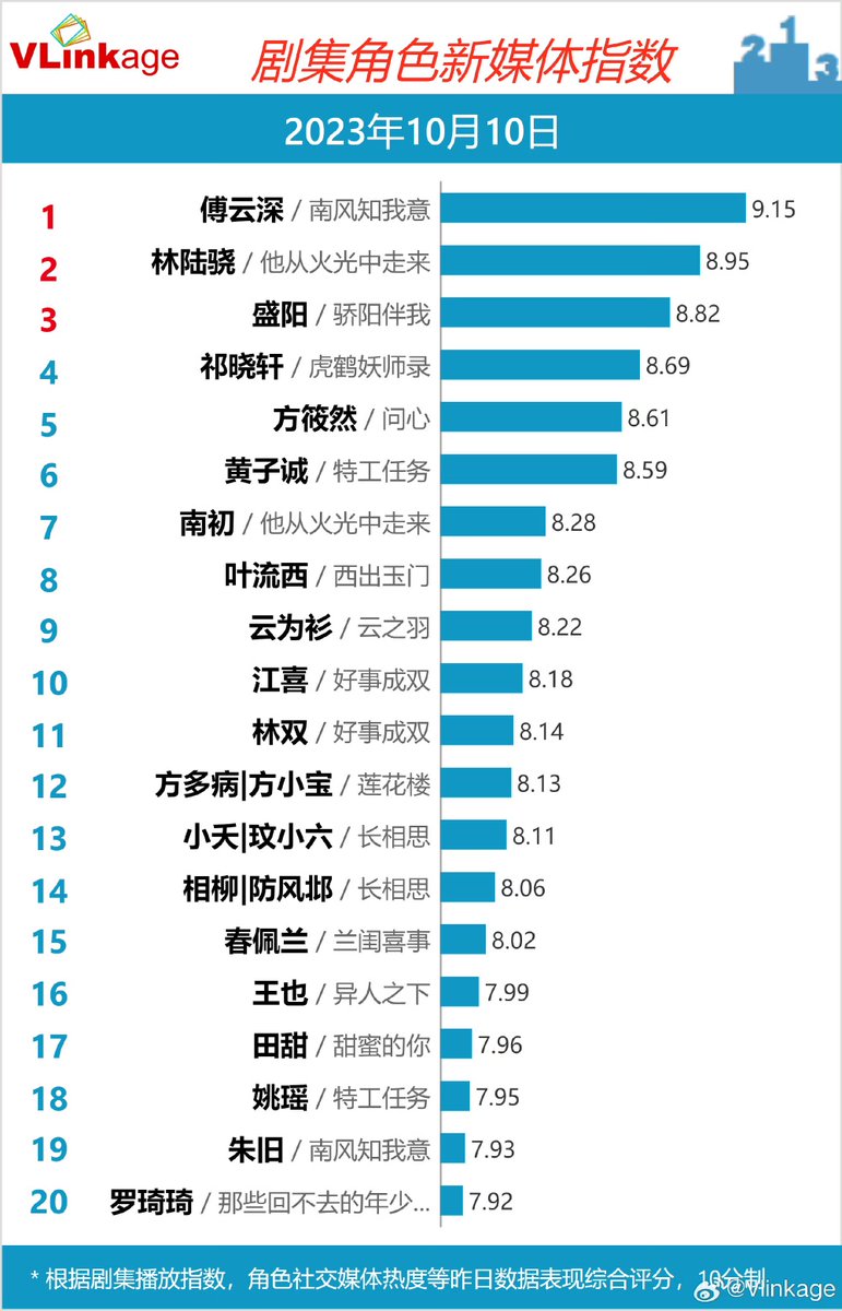 Natapori's tweet photo. #Vlinkage ranking on October 10,2023

Characters 
1️⃣ Fu Yun Shen (9.15) 
2️⃣ Lin Lu Xiao (8.95) 
3️⃣ Sheng Yang (8.82) 
4️⃣ Qi Xiao Xuan (8.69)
5️⃣ Fang Xiao Ran (8.61)

TV 
1️⃣ #TheHeart 
2️⃣ #HaoShiChengShuang 
3️⃣ #LovingYou 
4️⃣ #SpyGame 
5️⃣ #AgainstTheLight 

Online 
1️⃣ #WestOutoftheYumen 
2️⃣ #HillariousFamily 
3️⃣ #BrightEyesInTheDark 
4️⃣ #SouthWindKnows
5️⃣ #Faithful