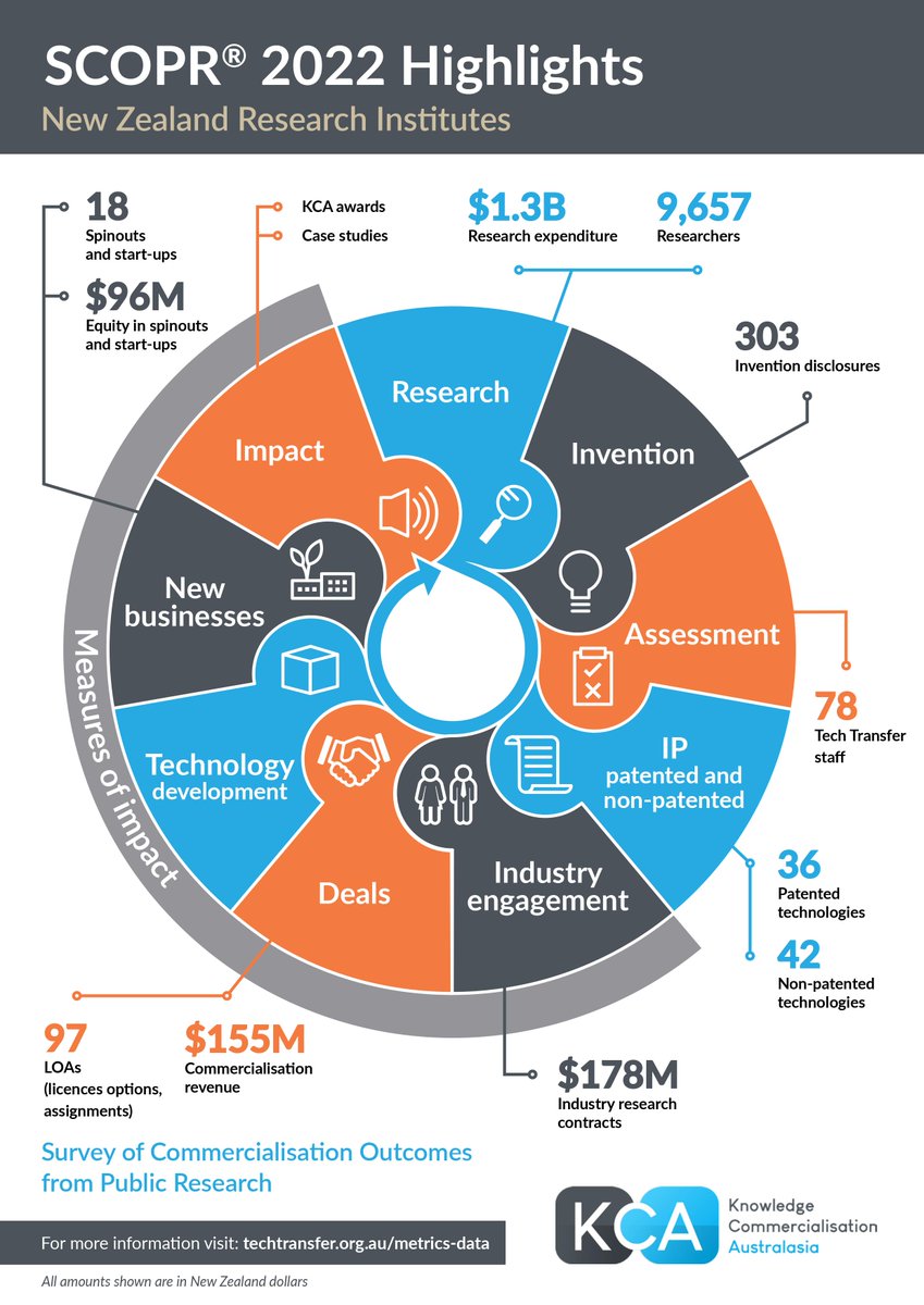 MEDIA RELEASE PUBLIC RESEARCH POWERS AHEAD ON COMMERCIALISATION The SCPOR® Report for 2022 is now available on our website - techtransfer.org.au/metrics-data/
