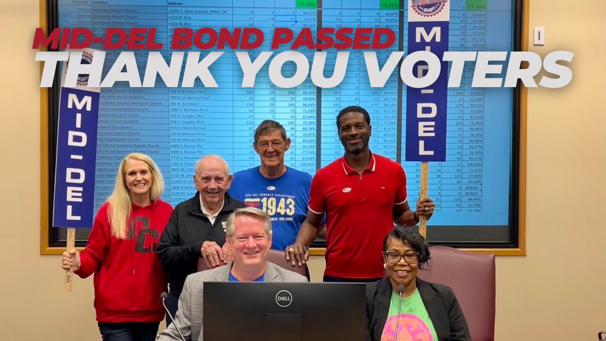middelnews's tweet photo. Thank you Mid-Del voters! All three bond propositions passed tonight. #mdpurpose 

Proposition #1: 78%
Proposition #2: 75%
Proposition #3: 77% https://t.co/ov07qqV2s9