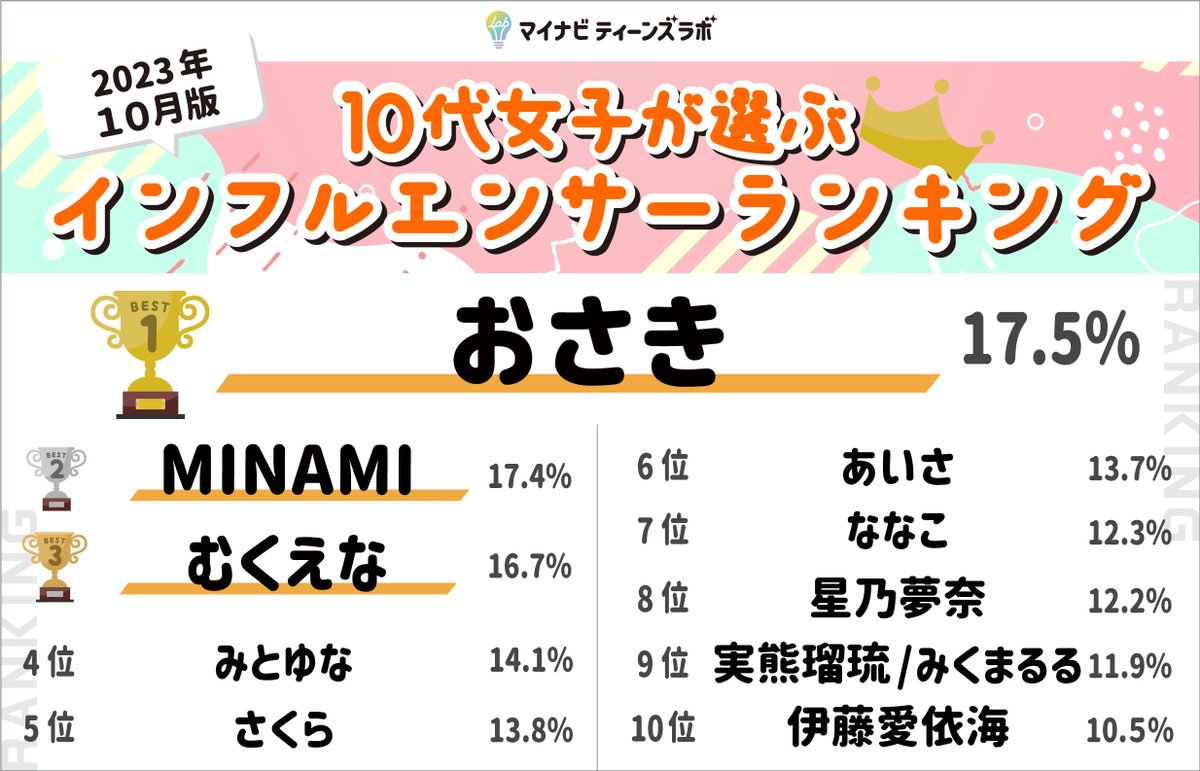2023年10月版】10代女子が選ぶ #インフルエンサーランキング を公開