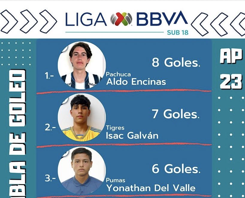 El ‘Toro’ del Valle 🐂⚽️.

Un gol cada 102 minutos jugados. El mejor promedio de goles x minutos entre los goleadores de la categoría SUB-18. 

#Box2BoxTalent