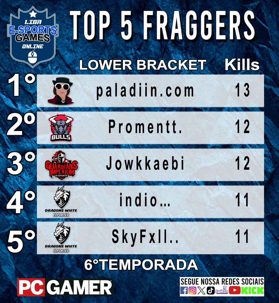 ligaesportsgame's tweet photo. Os 5 melhores player da Lower Bracket - 2°Rodada do MAJOR PRO CHAMPIONS.
Parabéns.
#legoligaesportsgamesonline #rainbowsixsiege #ubisoft #pcgamer https://t.co/oaiEW6p2jN