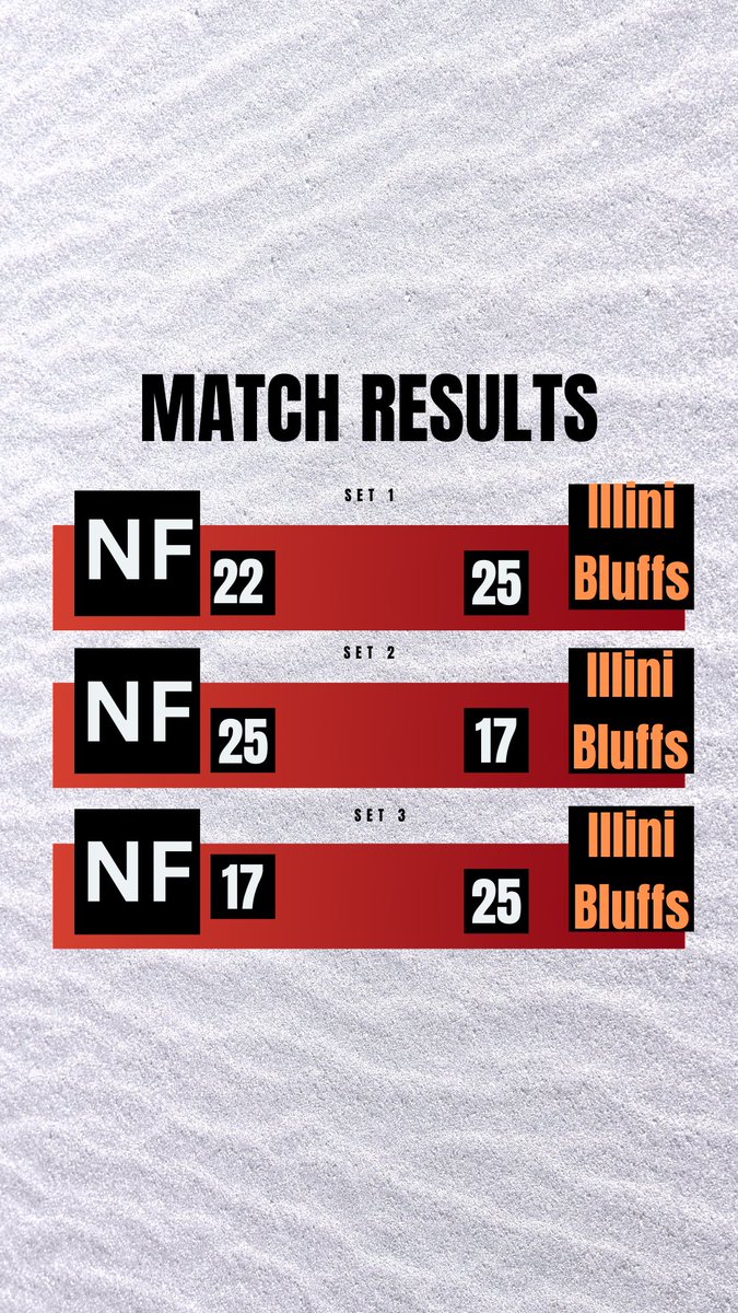 McTeacher5's tweet photo. NF falls to Illini Bluffs 22-25; 25-27; 17-25. Whitsitt 9 kills, 2 blocks; @CaliHanson3 5 kills, 3 blocks, 10 points; @oliviamiller_03 17 assists; Munson 11 digs; Yaste 10 digs, 5 kills. Freshman split &amp; JV won! #letsgocats #nfwildcats #4teamvalley @ErinTasker13 https://t.co/px5T9zaIo3