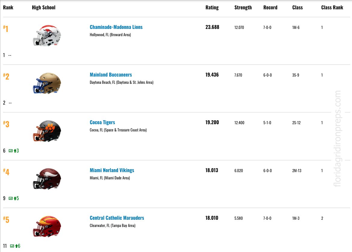 FLgridironpreps's tweet photo. 2023 @FHSAA POWER RANKINGS 🏈
After Week 7
10/10

FLORIDA'S TOP 25

1 CHAMINADE-MADONNA @Nadeboyz 
2 @TheMainlandHSFB 
3 @CocoaFootball 
4 @_MNVikings 
5 @CCCMaraudersFB 
6 @AH__Athletics 
7 @STA_Football 
8 @BuchholzFB
9 @SAHSJackets 
10 @LMRamsFootball

https://t.co/mk2zqc5ENj https://t.co/NBW0TxvtX9